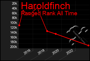 Total Graph of Haroldfinch