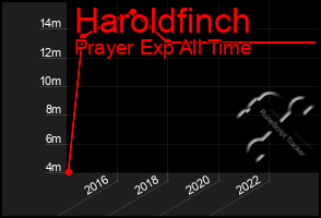 Total Graph of Haroldfinch