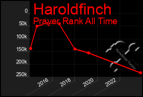 Total Graph of Haroldfinch