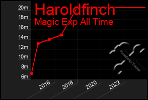 Total Graph of Haroldfinch