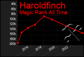 Total Graph of Haroldfinch