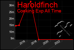 Total Graph of Haroldfinch