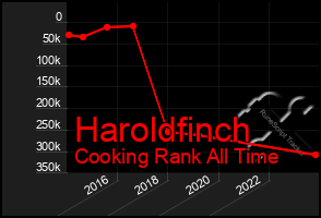 Total Graph of Haroldfinch