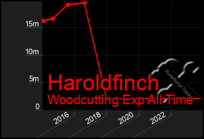 Total Graph of Haroldfinch