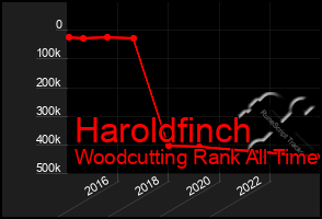 Total Graph of Haroldfinch