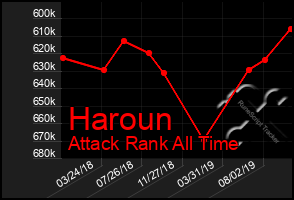 Total Graph of Haroun