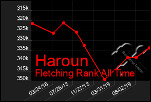 Total Graph of Haroun