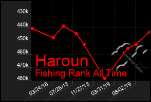 Total Graph of Haroun