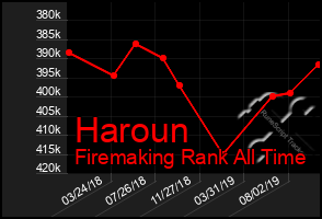 Total Graph of Haroun