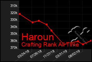 Total Graph of Haroun