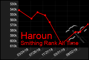 Total Graph of Haroun