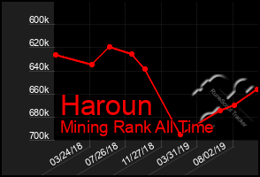 Total Graph of Haroun