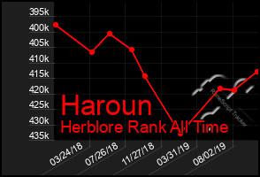 Total Graph of Haroun