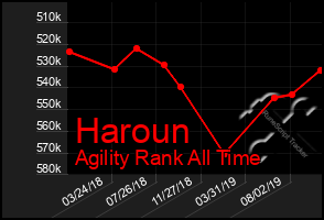 Total Graph of Haroun