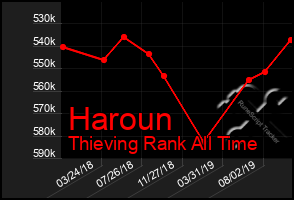 Total Graph of Haroun