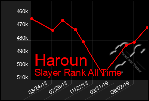Total Graph of Haroun