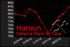 Total Graph of Haroun
