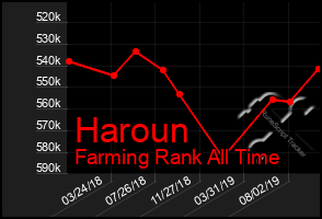 Total Graph of Haroun