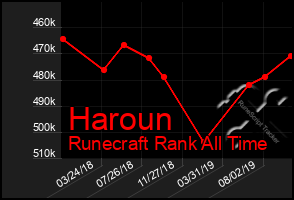 Total Graph of Haroun