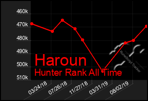 Total Graph of Haroun