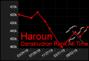 Total Graph of Haroun