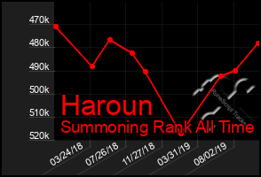 Total Graph of Haroun