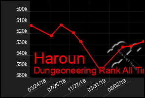 Total Graph of Haroun