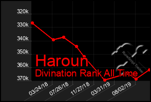 Total Graph of Haroun