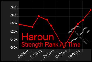 Total Graph of Haroun