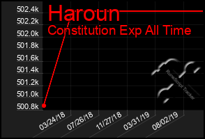 Total Graph of Haroun
