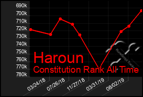 Total Graph of Haroun