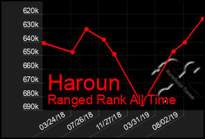 Total Graph of Haroun