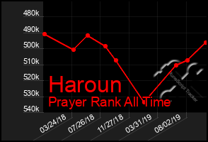 Total Graph of Haroun