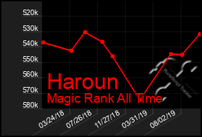 Total Graph of Haroun