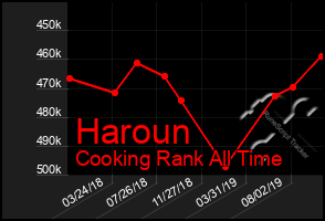 Total Graph of Haroun