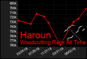 Total Graph of Haroun