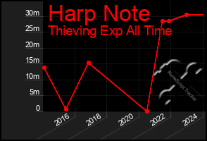 Total Graph of Harp Note