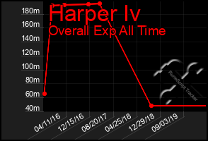 Total Graph of Harper Iv