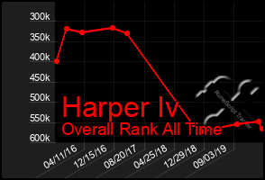 Total Graph of Harper Iv