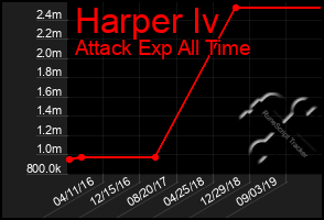 Total Graph of Harper Iv