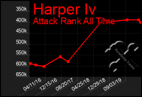 Total Graph of Harper Iv