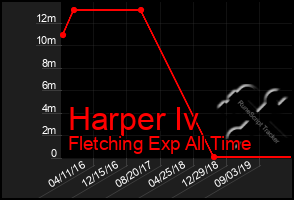 Total Graph of Harper Iv