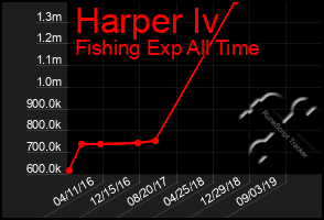 Total Graph of Harper Iv