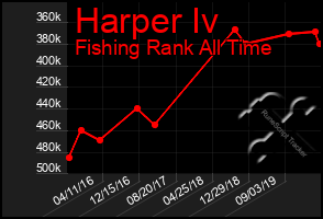 Total Graph of Harper Iv