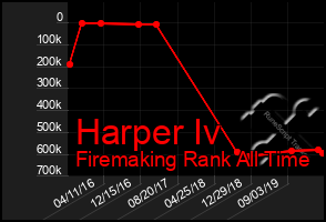 Total Graph of Harper Iv