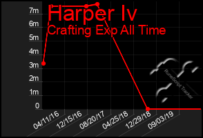 Total Graph of Harper Iv