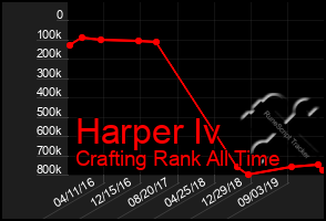 Total Graph of Harper Iv