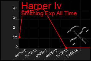 Total Graph of Harper Iv