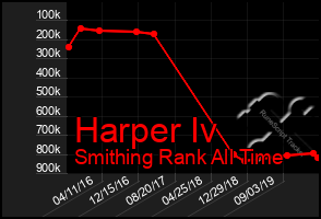 Total Graph of Harper Iv