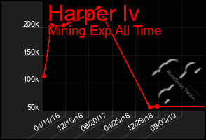 Total Graph of Harper Iv